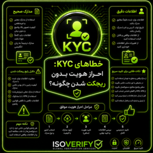 خطاهای KYC: احراز هویت بدون ریجکت شدن چگونه؟